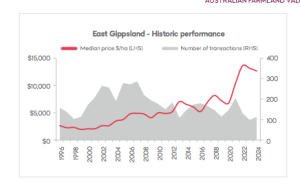 East Gippsland Historic performance