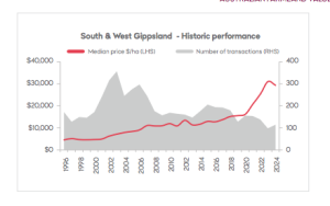South and West Gippsland Gippsland Historic performance